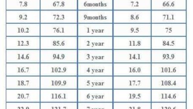 طول الطفل حسب منظمة الصحة العالمية