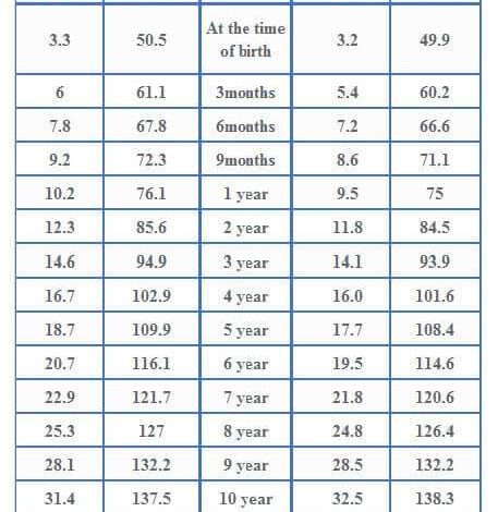 طول الطفل حسب منظمة الصحة العالمية